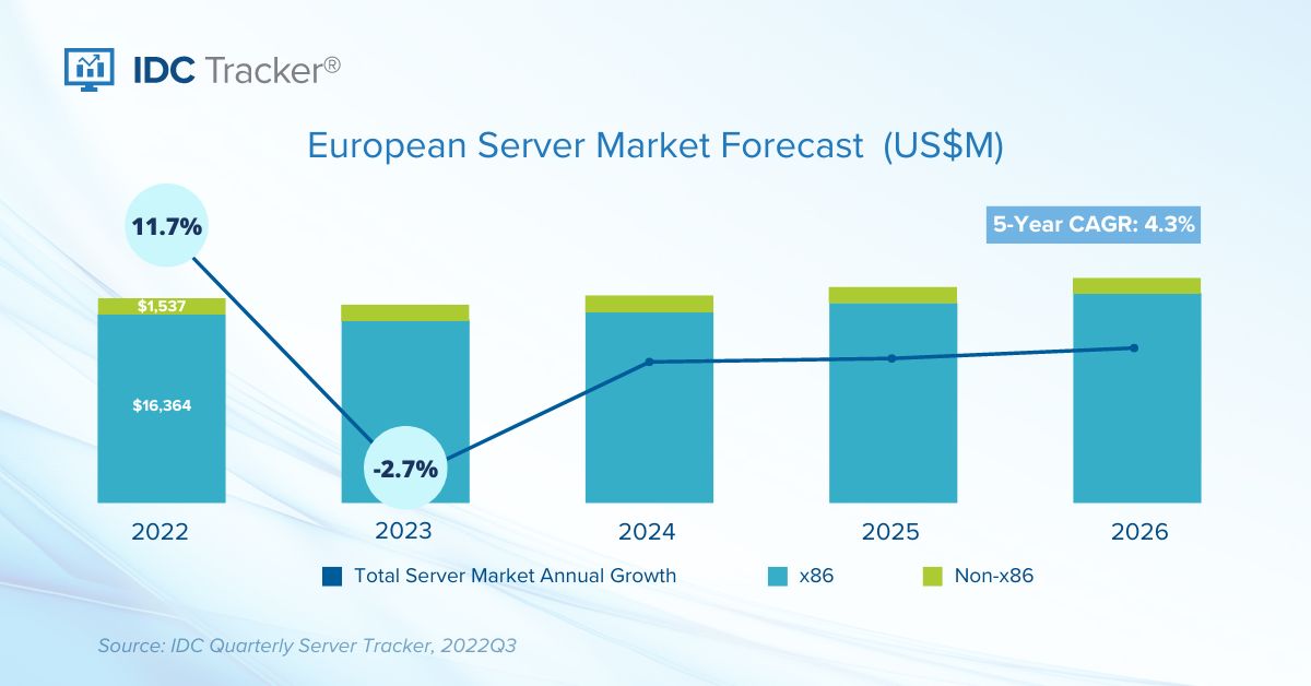 Backlog Release and DX Initiatives Keep the European Server Market Afloat,  Says IDC