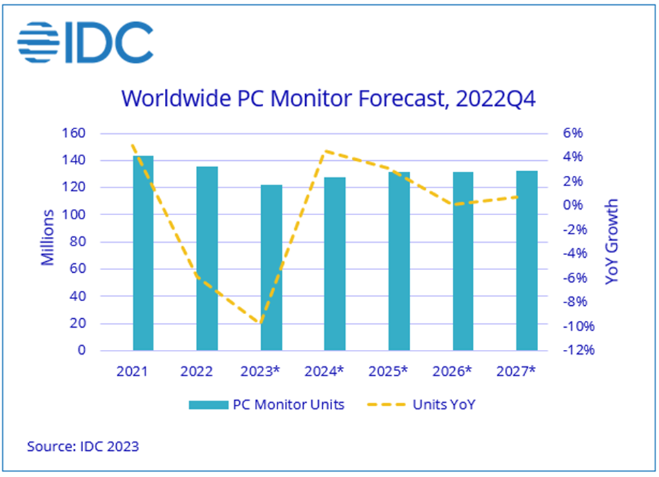PC Monitor Shipments Hit Record Low in Q4 2022, But Recovery Expected
