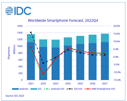 Global Smartphone Shipments Expected to Decline 1.1% in 2023 as Recovery Is  Pushed Forward into 2024 Amidst Weak Demand, According to IDC Tracker