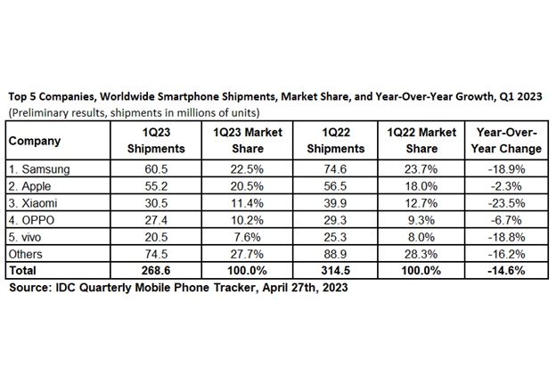 Smartphone Market woes continue with 14.6% Drop in first quarter this year,  According to IDC Tracker