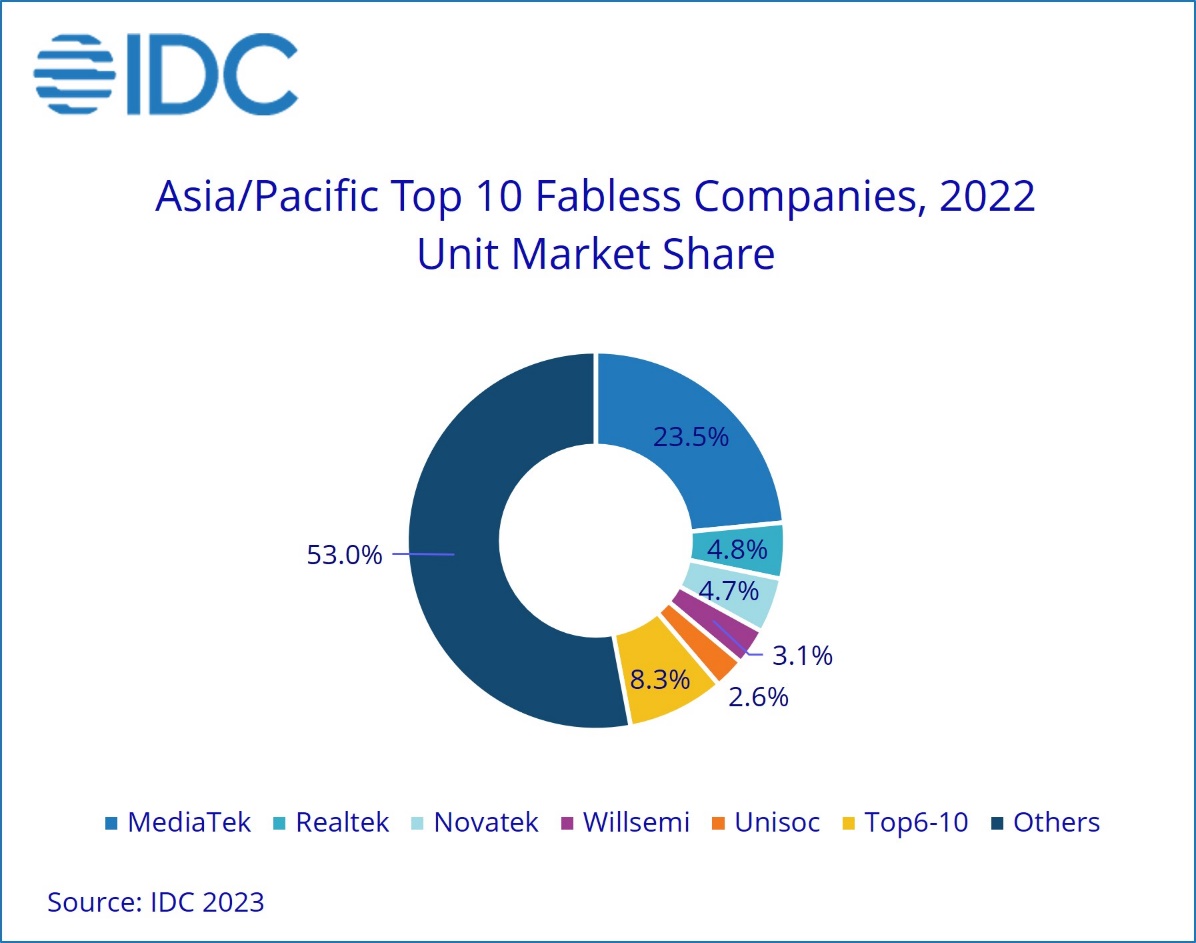 Asia/Pacific Semiconductor Fabless Market Size Decline 6.5 YoY in 2022