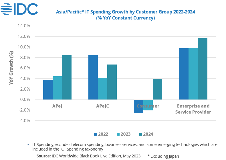 Asia/Pacific* IT Spending Expected to Grow by 4.4 in 2023, Despite