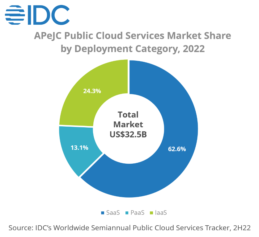 Asia/Pacific* Public Cloud Services Market Soars to 32.5B in 2022