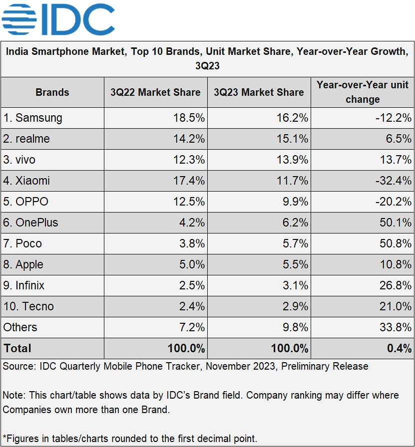 India Smartphone Market Remained Flat YoY in 3Q23 with 44 Million Units,  Says IDC