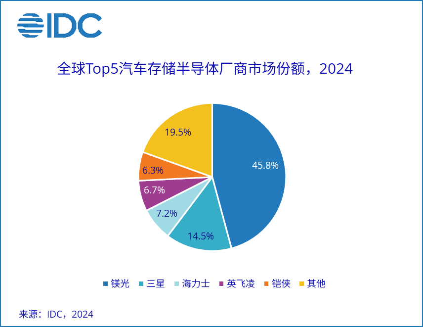 A colorful pie chart with numbers and text

Description automatically generated