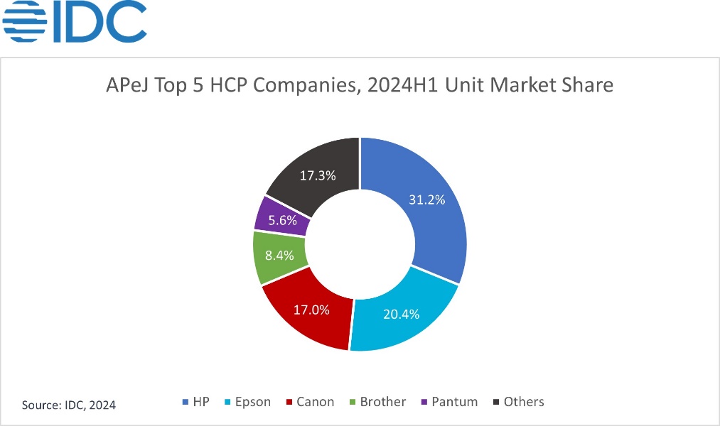 A pie chart with different colored circles

Description automatically generated