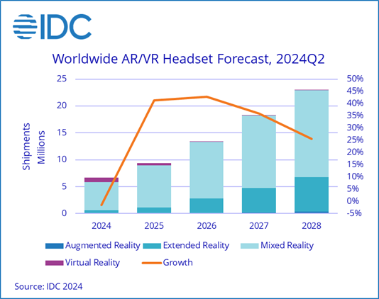 Q2 AR/VR headset shipments down 28% y-o-y