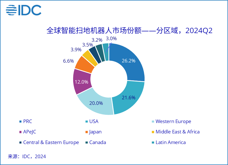 A pie chart with numbers and text

Description automatically generated