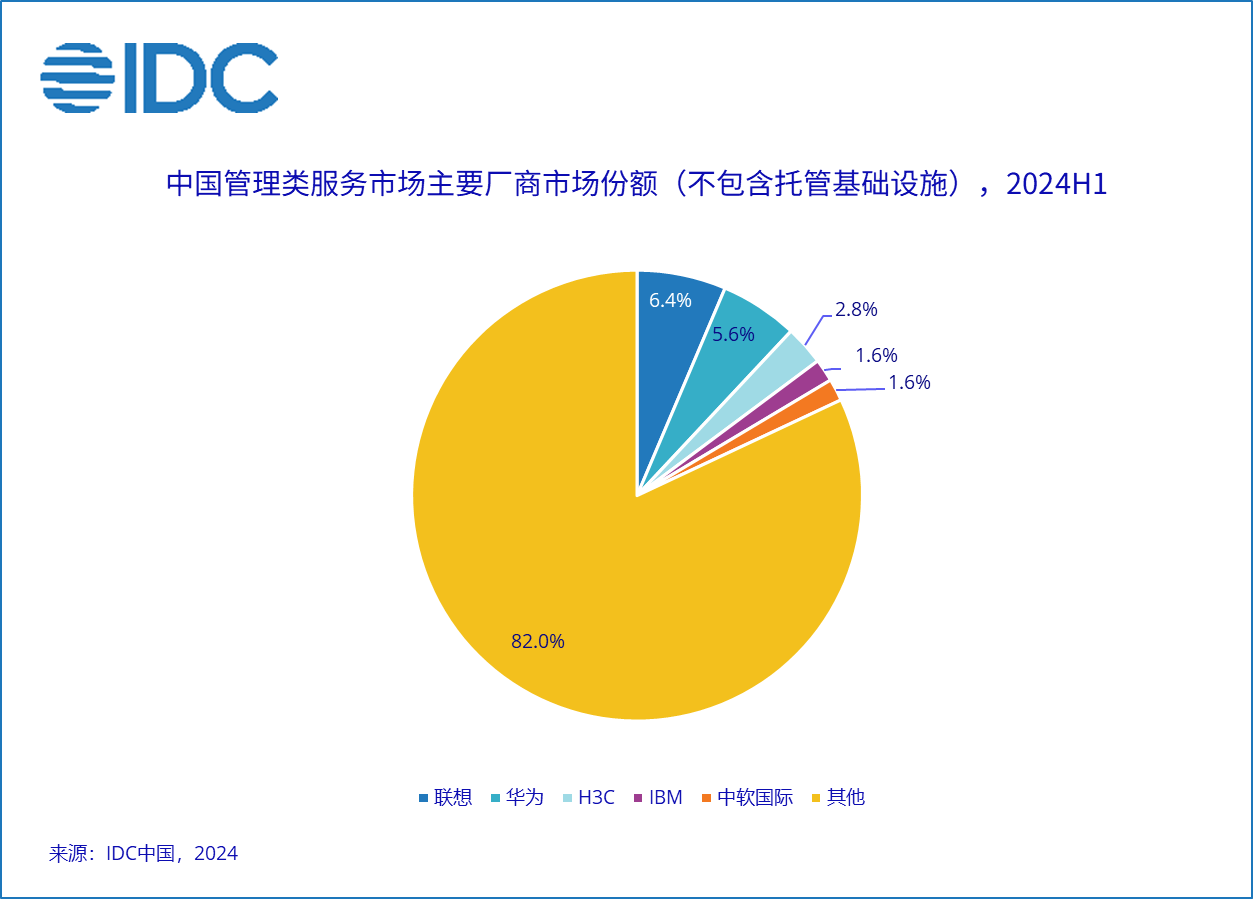 A yellow pie chart with blue text

Description automatically generated