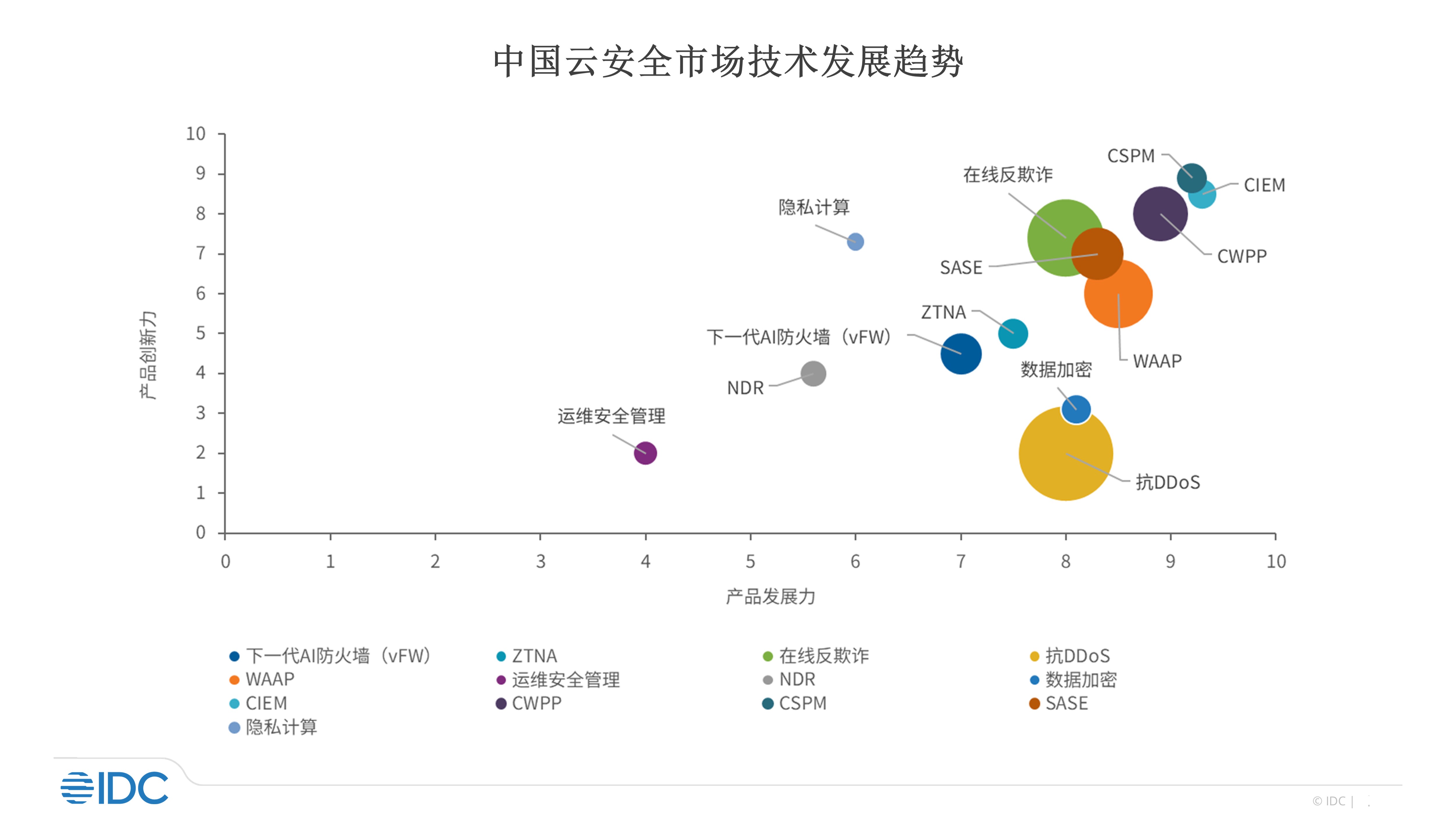 A graph showing different colored circles

Description automatically generated