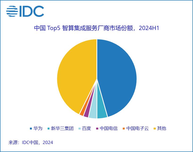 A pie chart with text and numbers

Description automatically generated